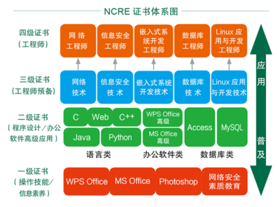 全國計(jì)算機(jī)等級(jí)考試（NCRE）證書構(gòu)成與計(jì)算機(jī)網(wǎng)絡(luò)系統(tǒng)工程服務(wù)解析